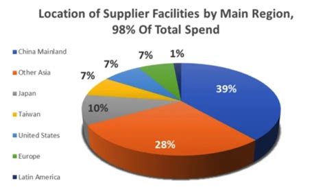 what percent of my suppliers are critical